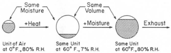 Figure 1. Heated air expands and has the capacity to absorb more moisture