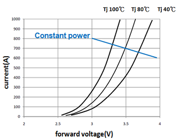 Gambar (b) Kurva LED IV dengan suhu sambungan